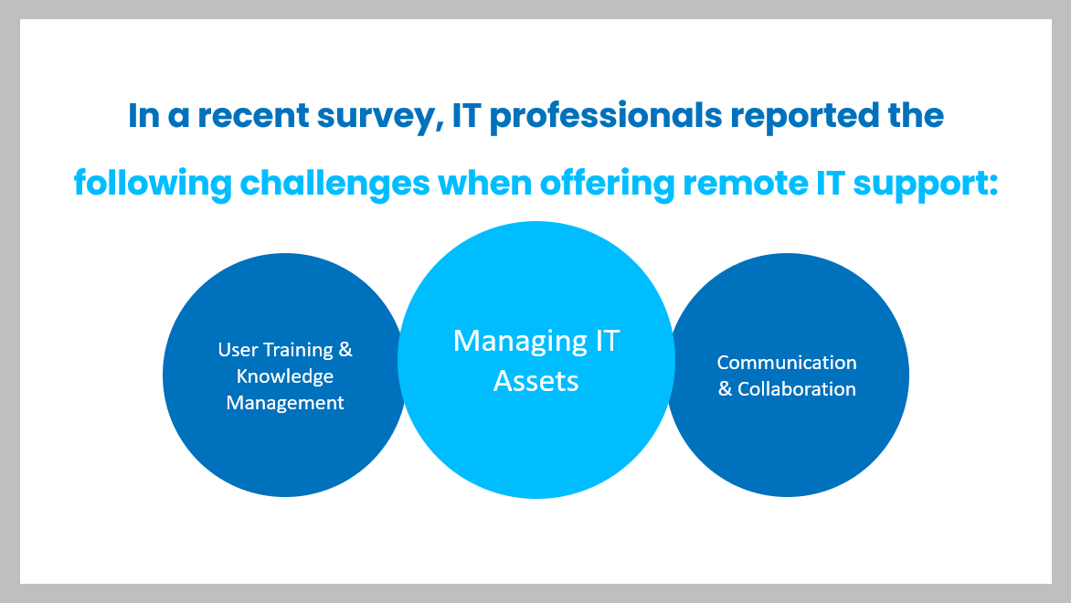 Managing IT assets is number one challenge when supporting remote users